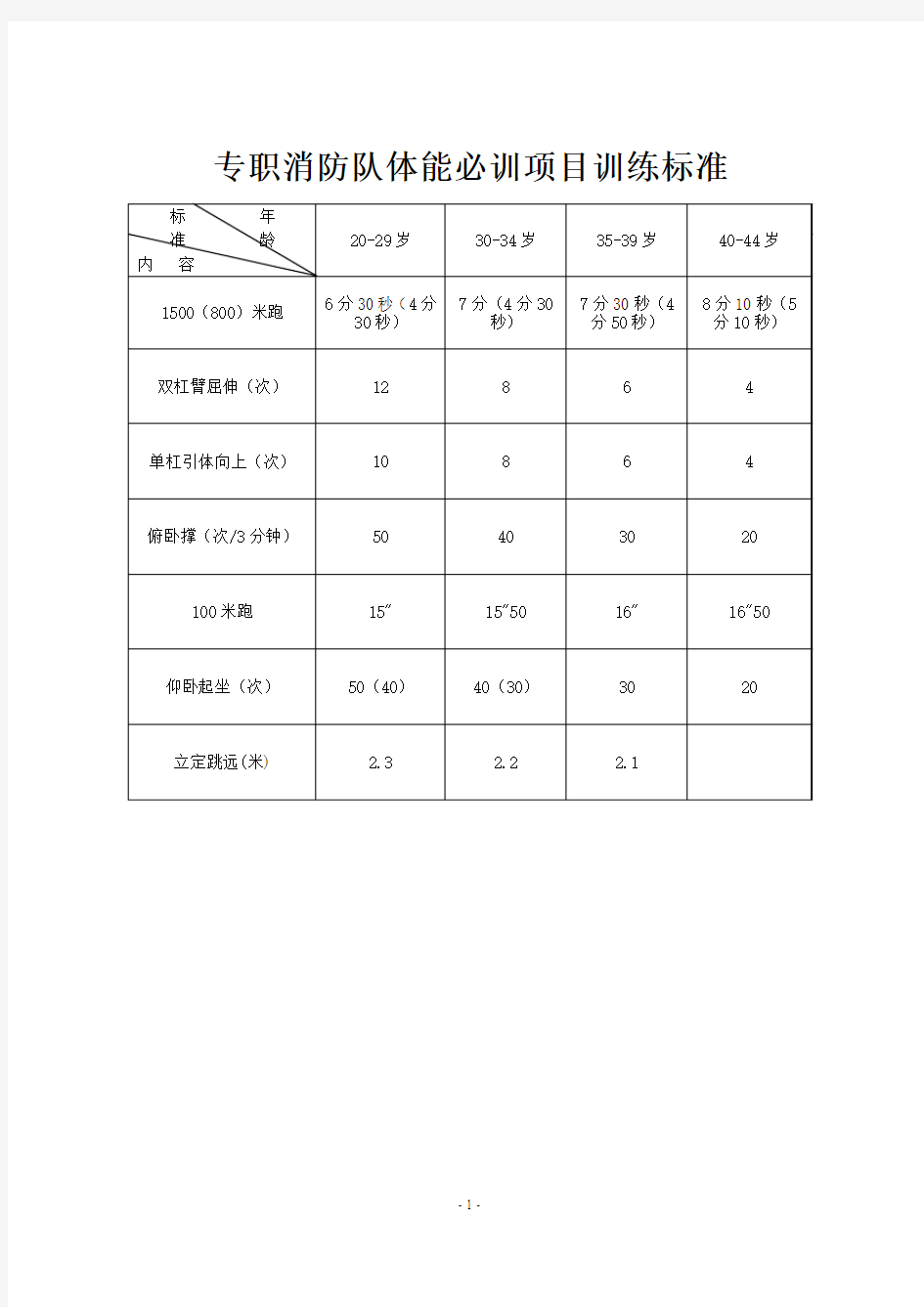 专职消防队体能必训项目训练标准