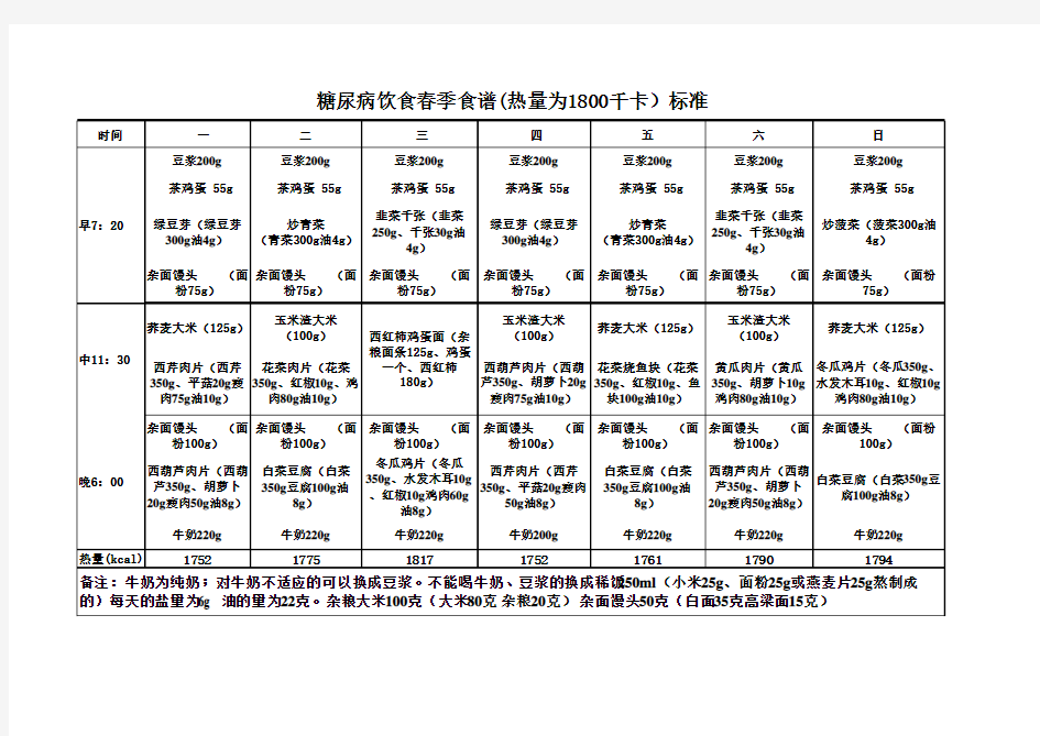 糖尿病标准食谱 1400、1600、1800kcal