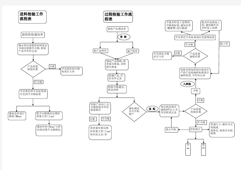 质量管理流程图表