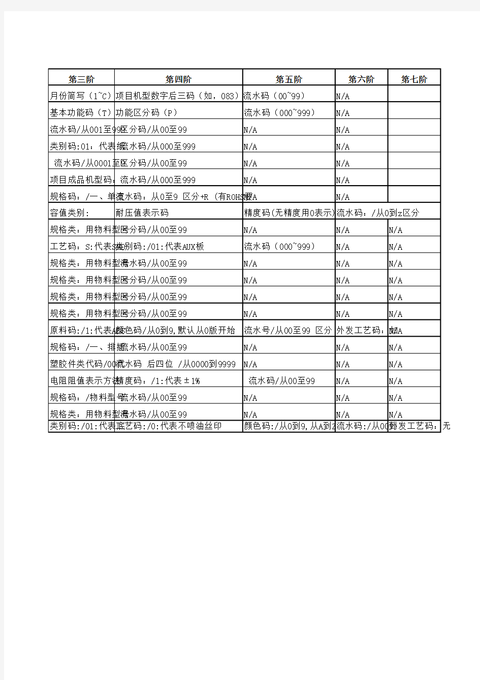 BOM分阶201601