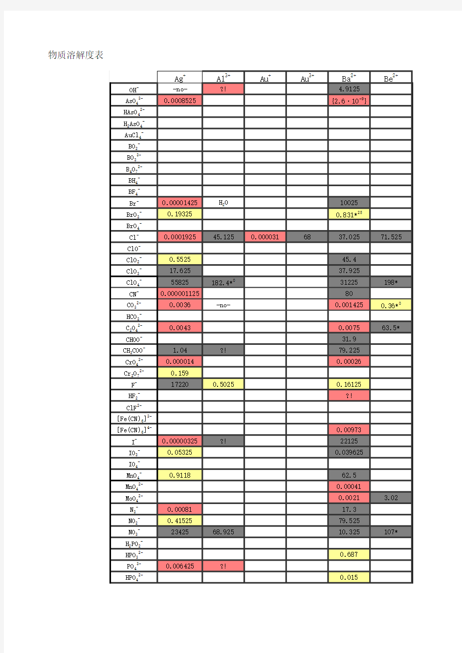 常见化学物质溶解度表