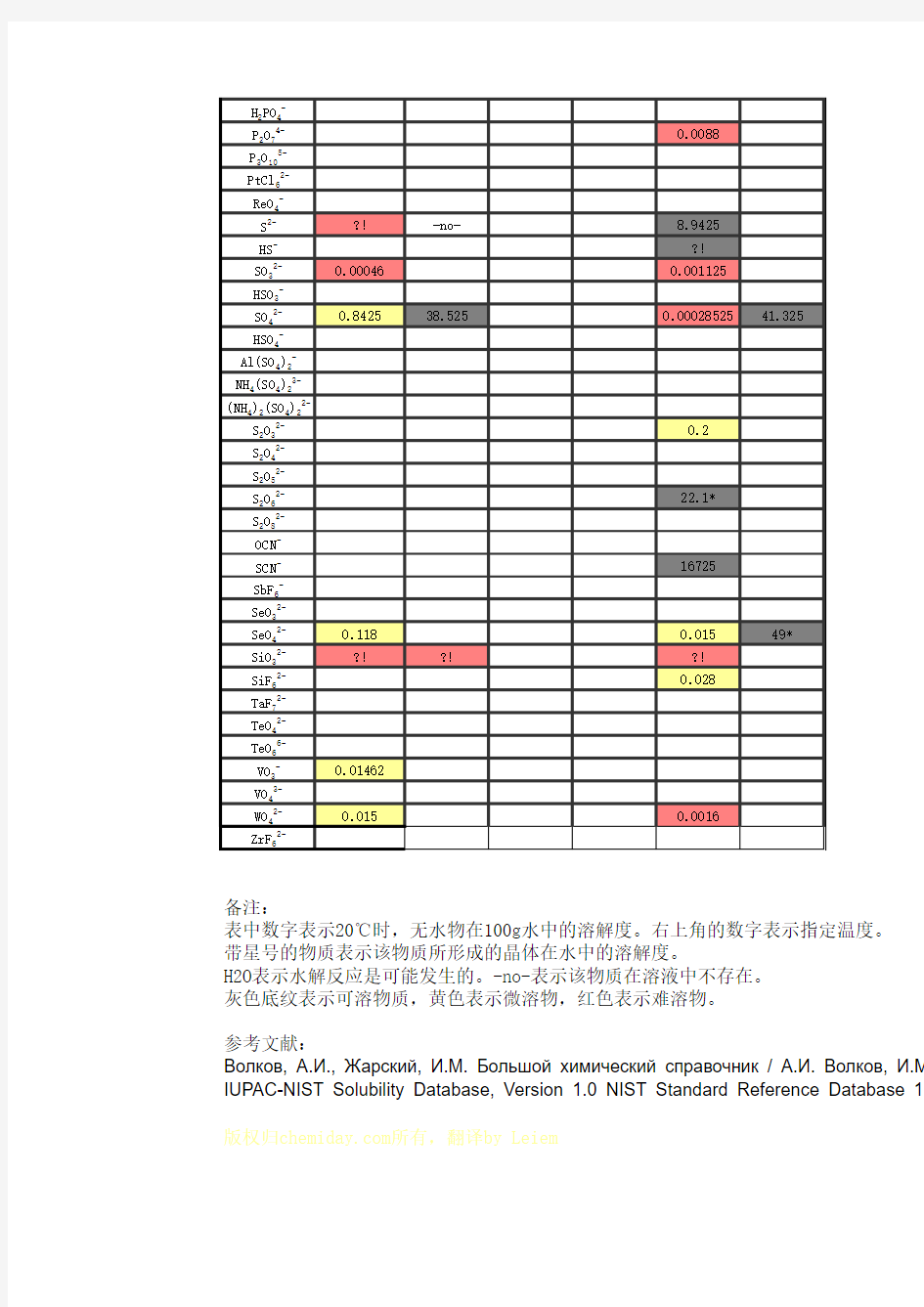 常见化学物质溶解度表