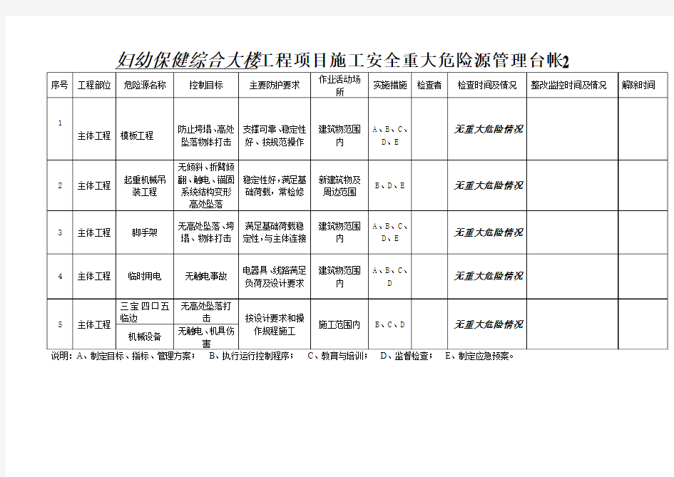 工程项目施工安全重大危险源管理台帐