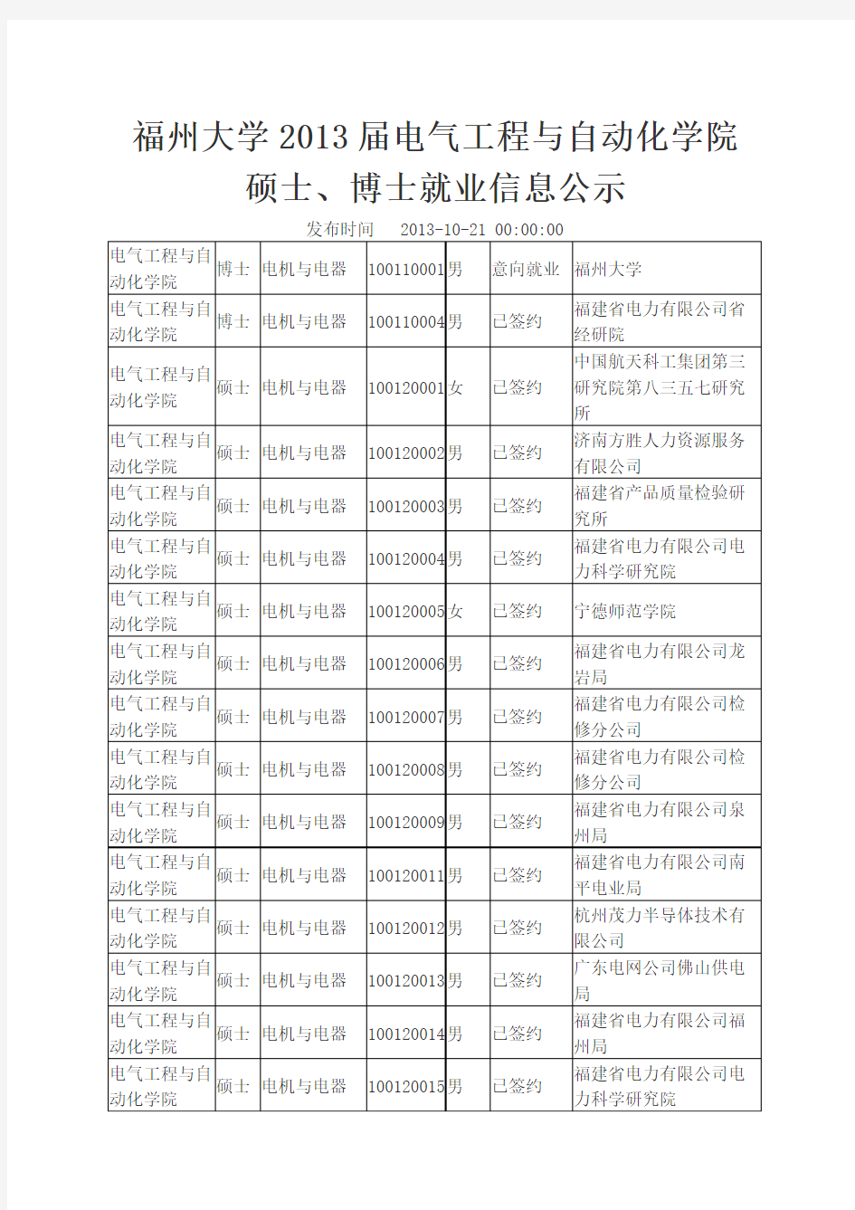 福州大学2013届电气工程与自动化学院硕士、博士就业信息公示