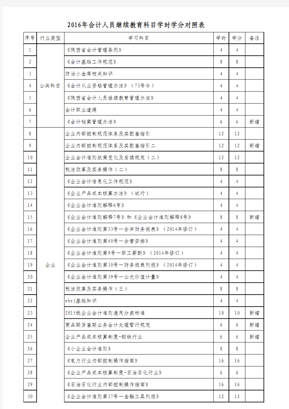 继续教育科目学时学分对照表