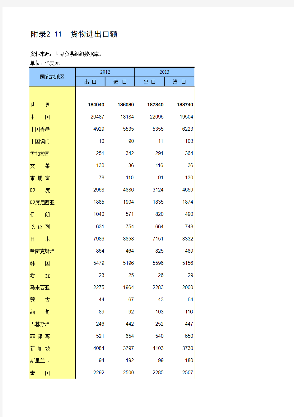 2012-2013各国货物进出口额