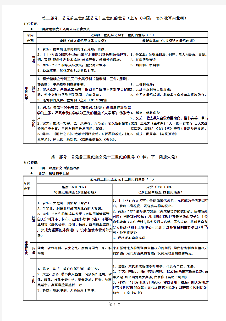 高考历史通史整理