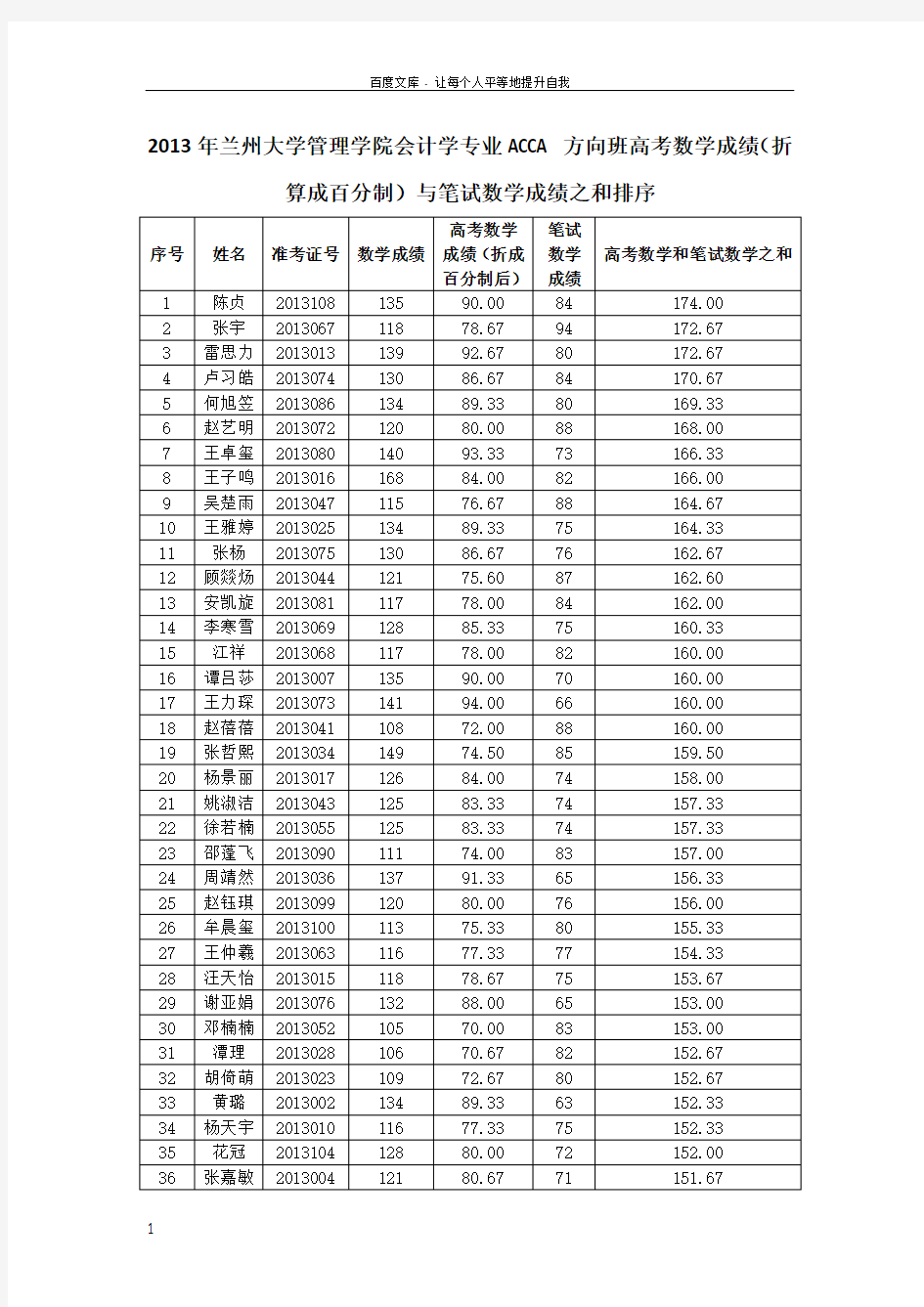 2013年兰州大学管理学院会计学专业ACCA方向班高考数学成