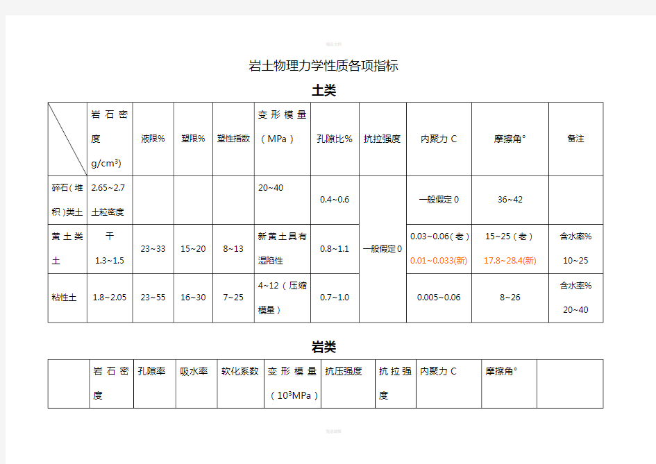 岩石物理力学性质一览表