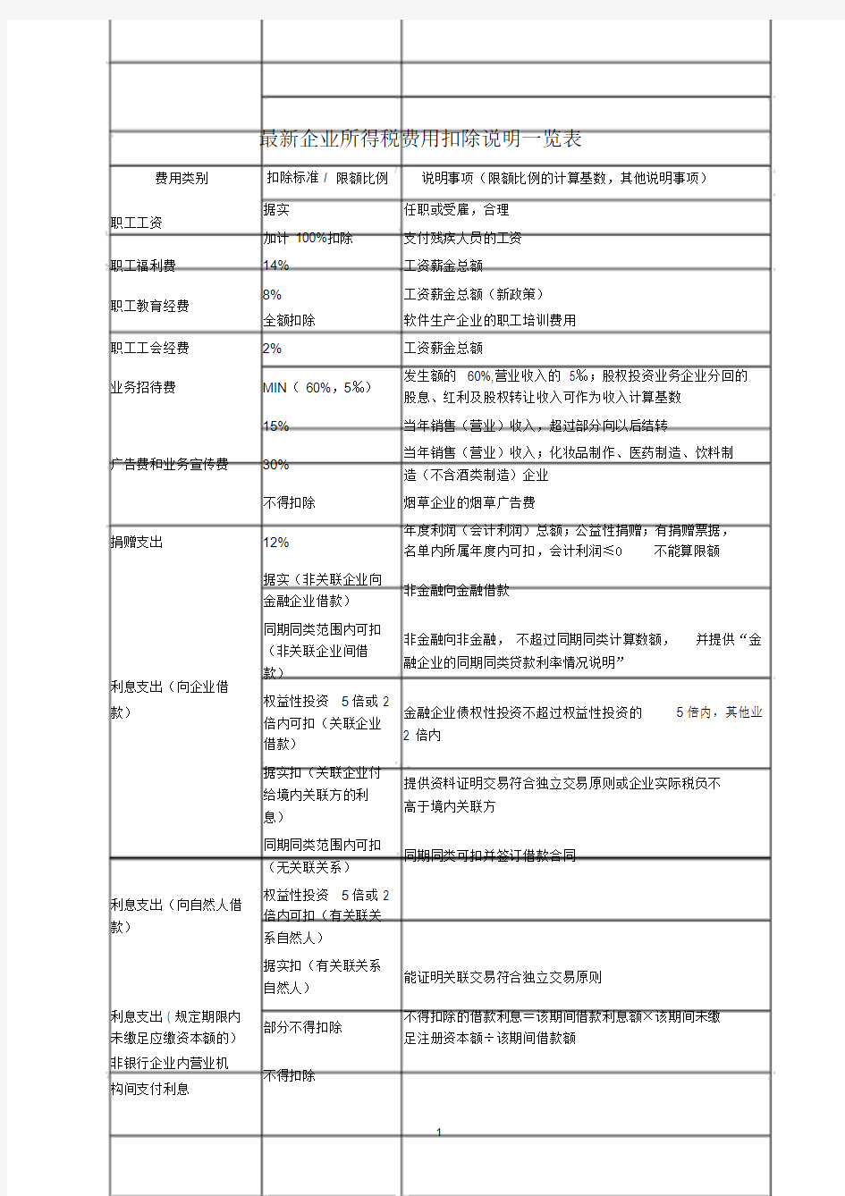 2019最新企业所得税费用扣除说明一览表