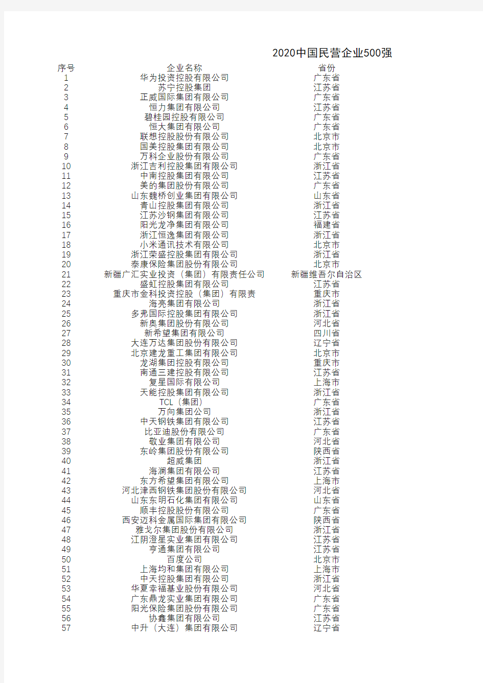 2020中国民营企业500强榜单(Excel可编辑版)