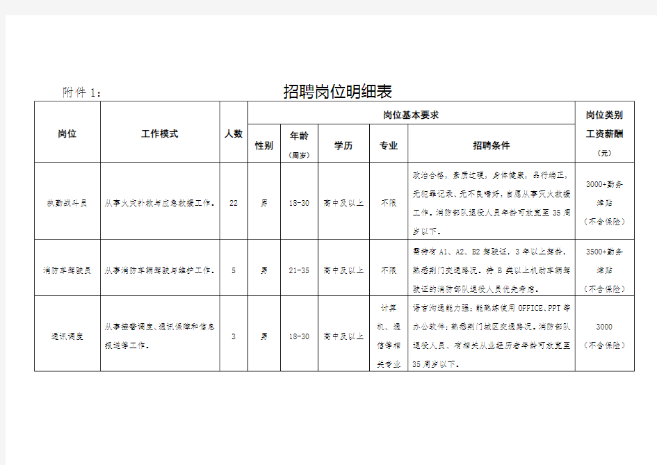 招聘岗位明细表【模板】