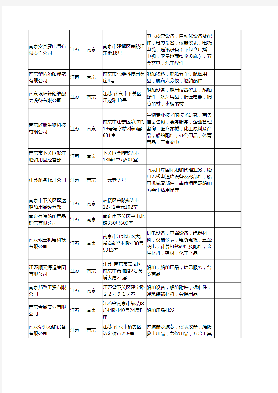 新版江苏省南京船舶用品工商企业公司商家名录名单联系方式大全37家