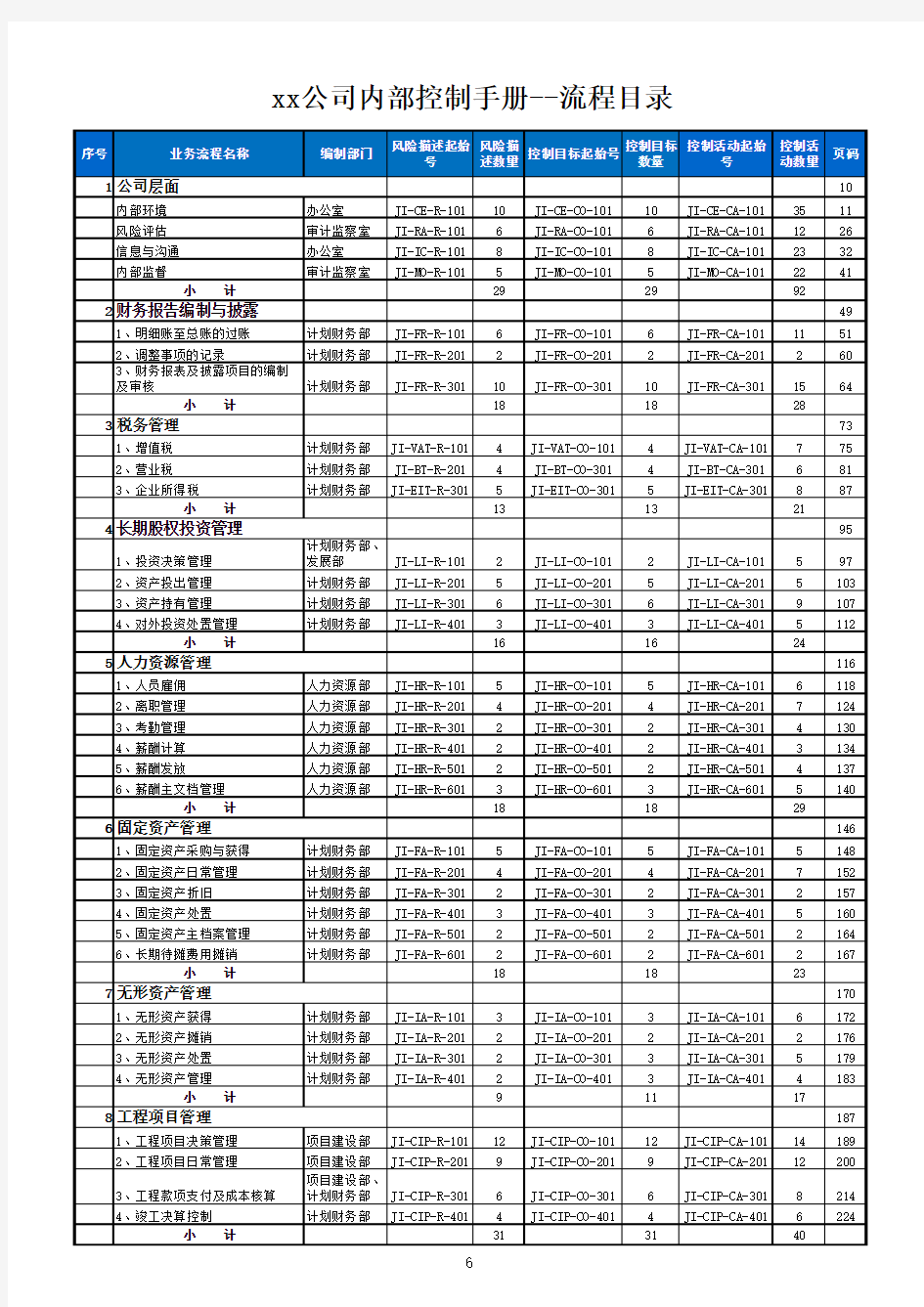 内控手册-业务流程目录(第二页)