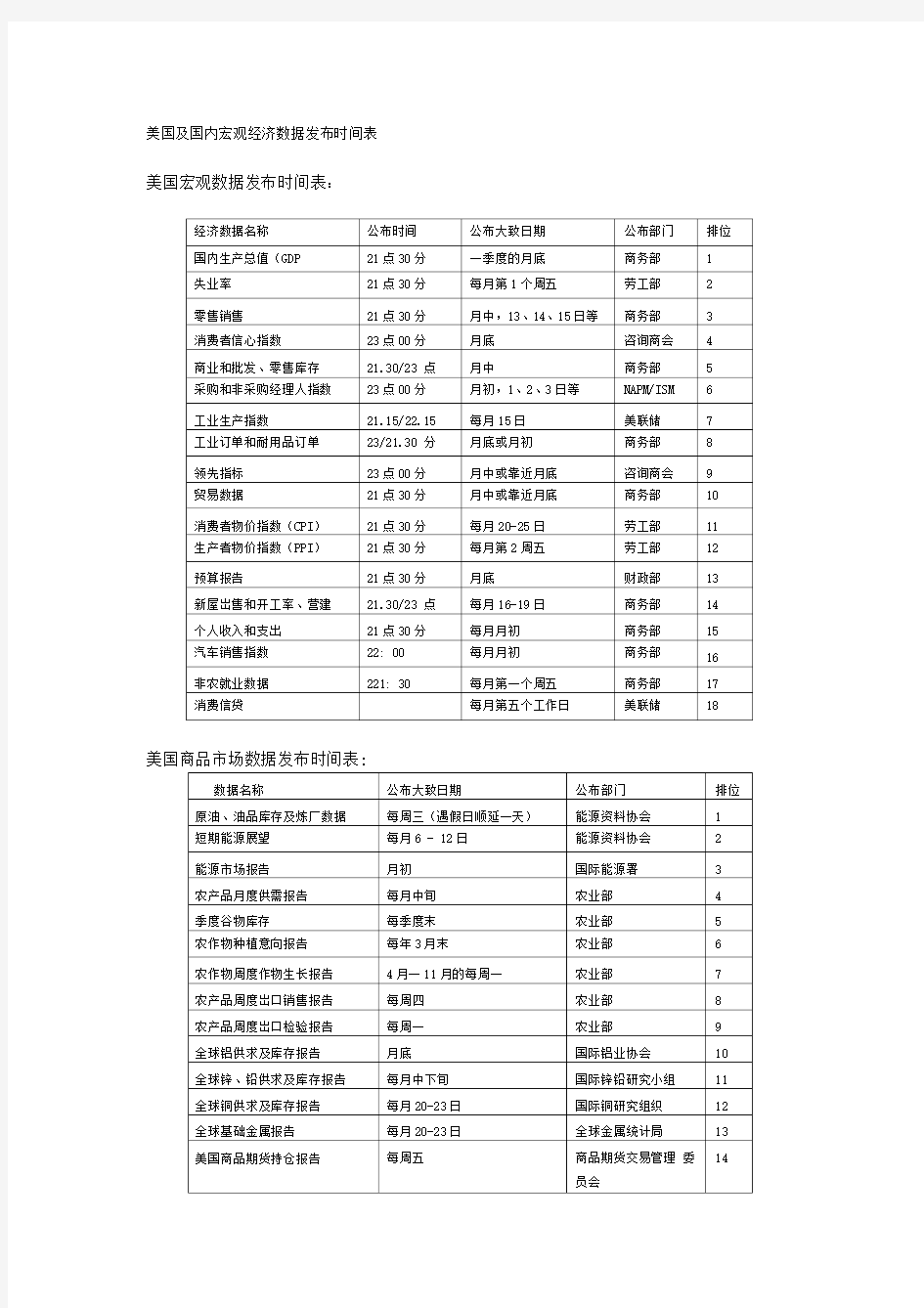 美国及国内宏观经济数据发布时间表精品