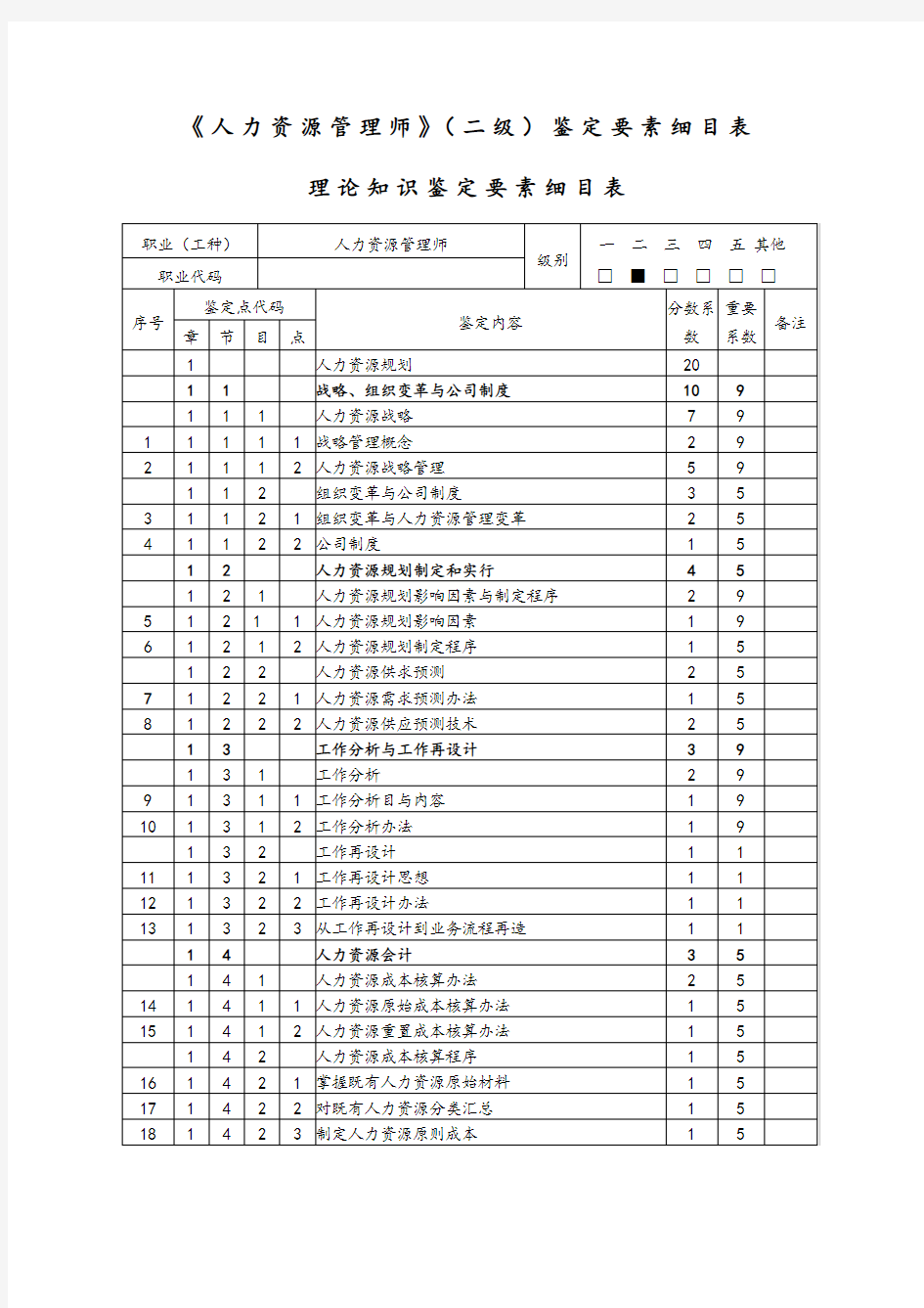 2021年人力资源管理师二级鉴定要素细目表