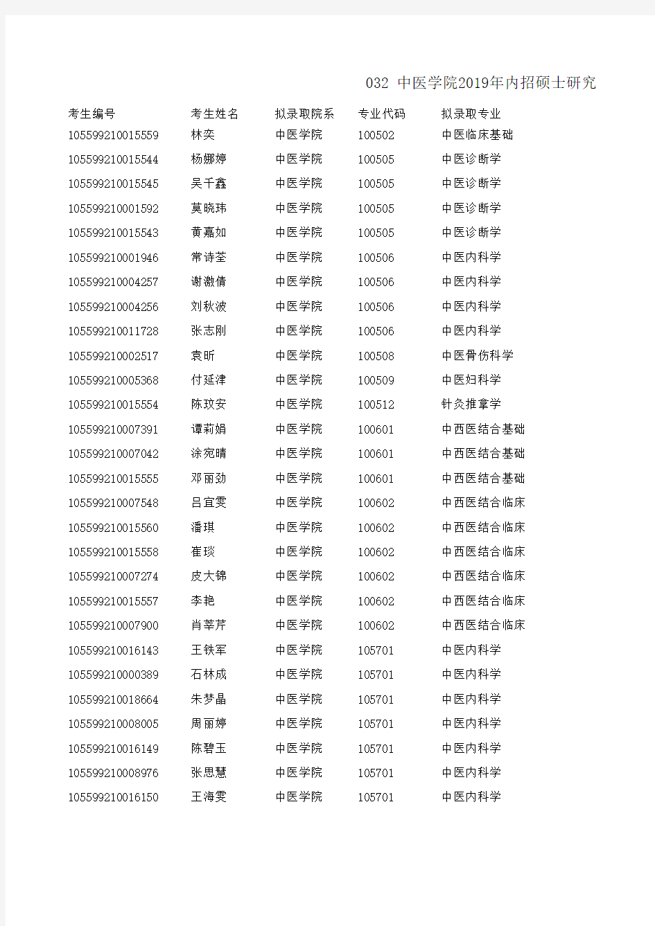 2019暨南大学中医学院硕士研究生拟录取名单