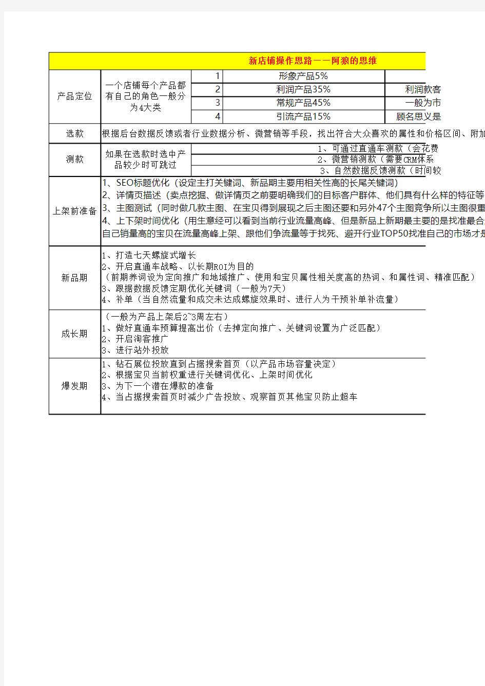 新店铺操作思路运营方案