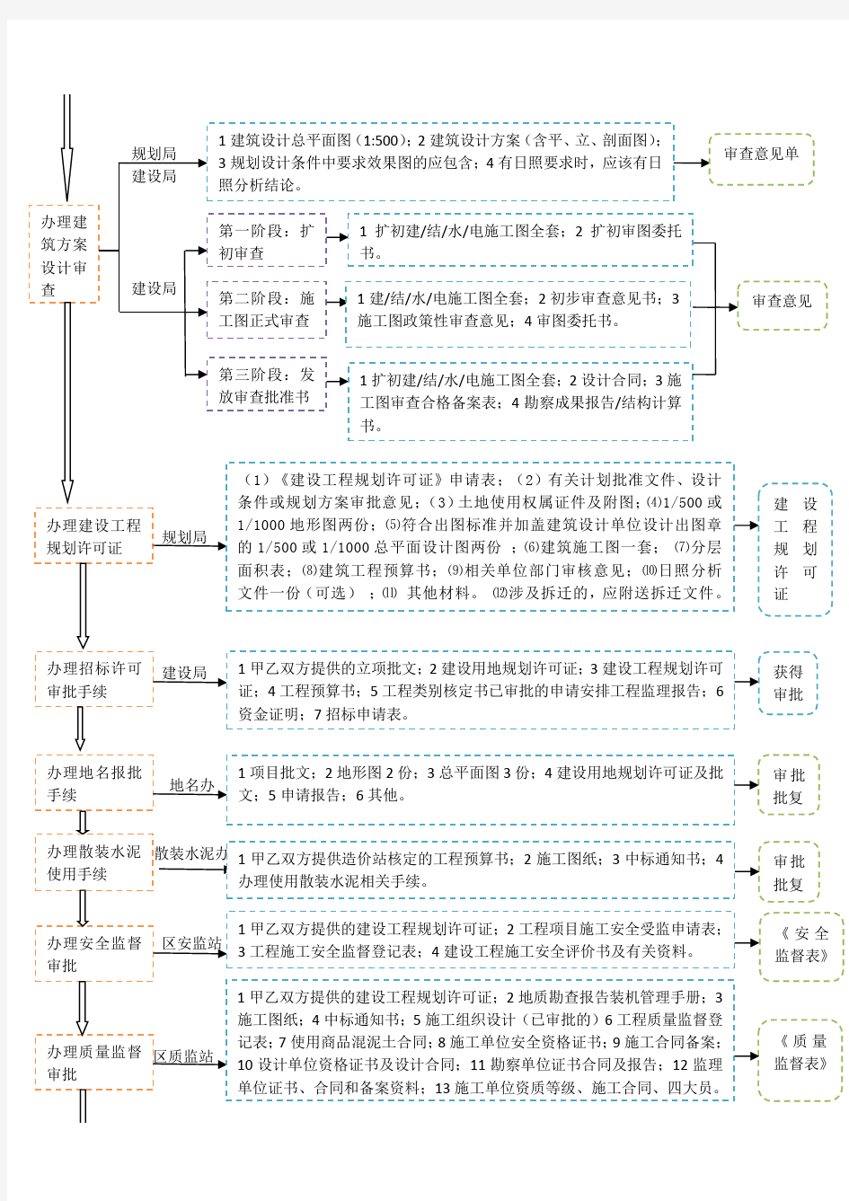 项目报建流程图