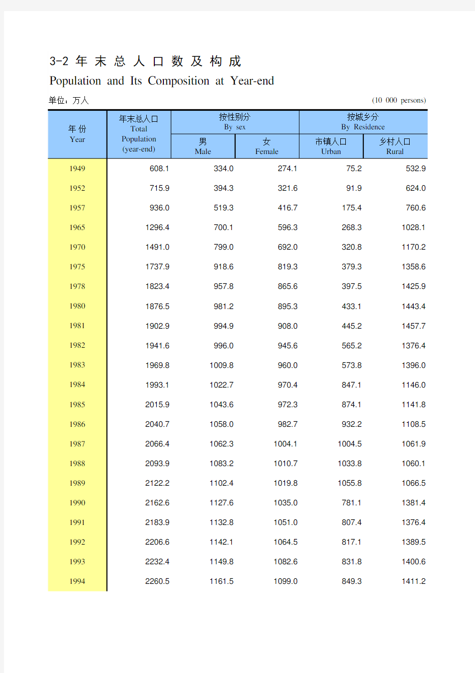 内蒙古统计年鉴经济数据：3-2 年末总人口数及构成(1949-2018)