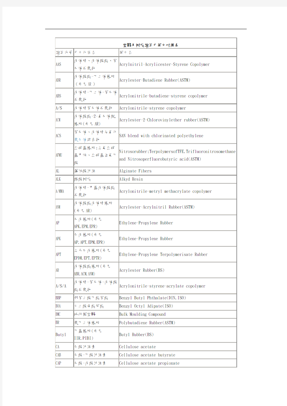 塑料与树脂缩写中英文对照表