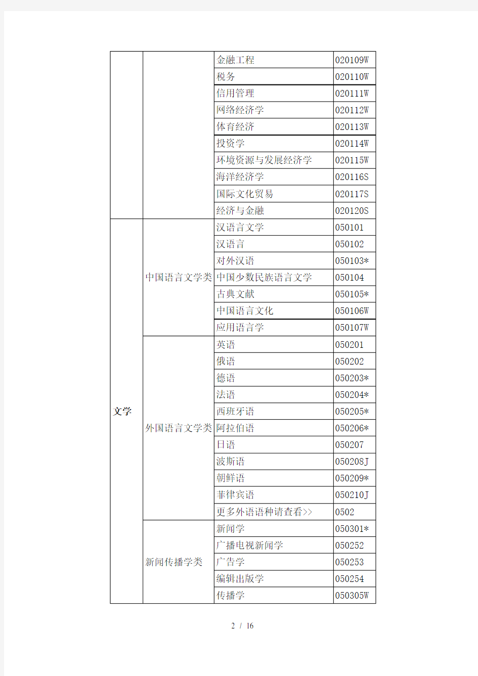 高校本科专业目录按所属学科分类