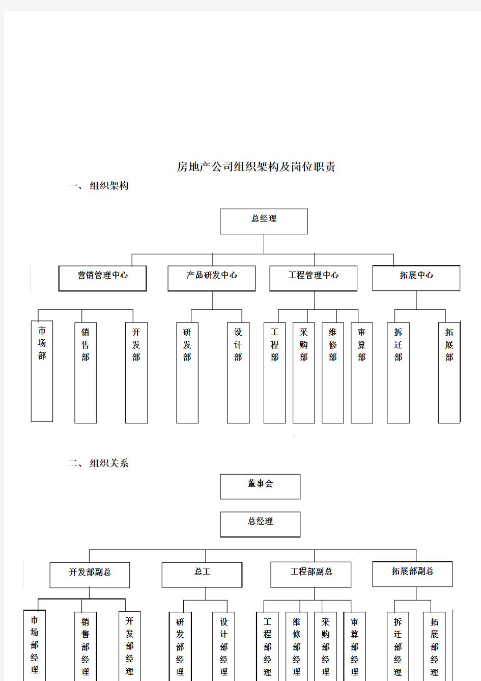 某地产集团公司岗位职责