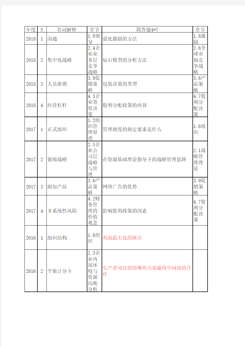 全国同等学力工商管理历年题目汇总-2019年整理