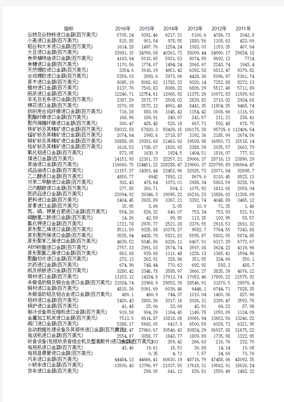 国家统计局发布的中国各种商品进口额数据(1998-2016年)