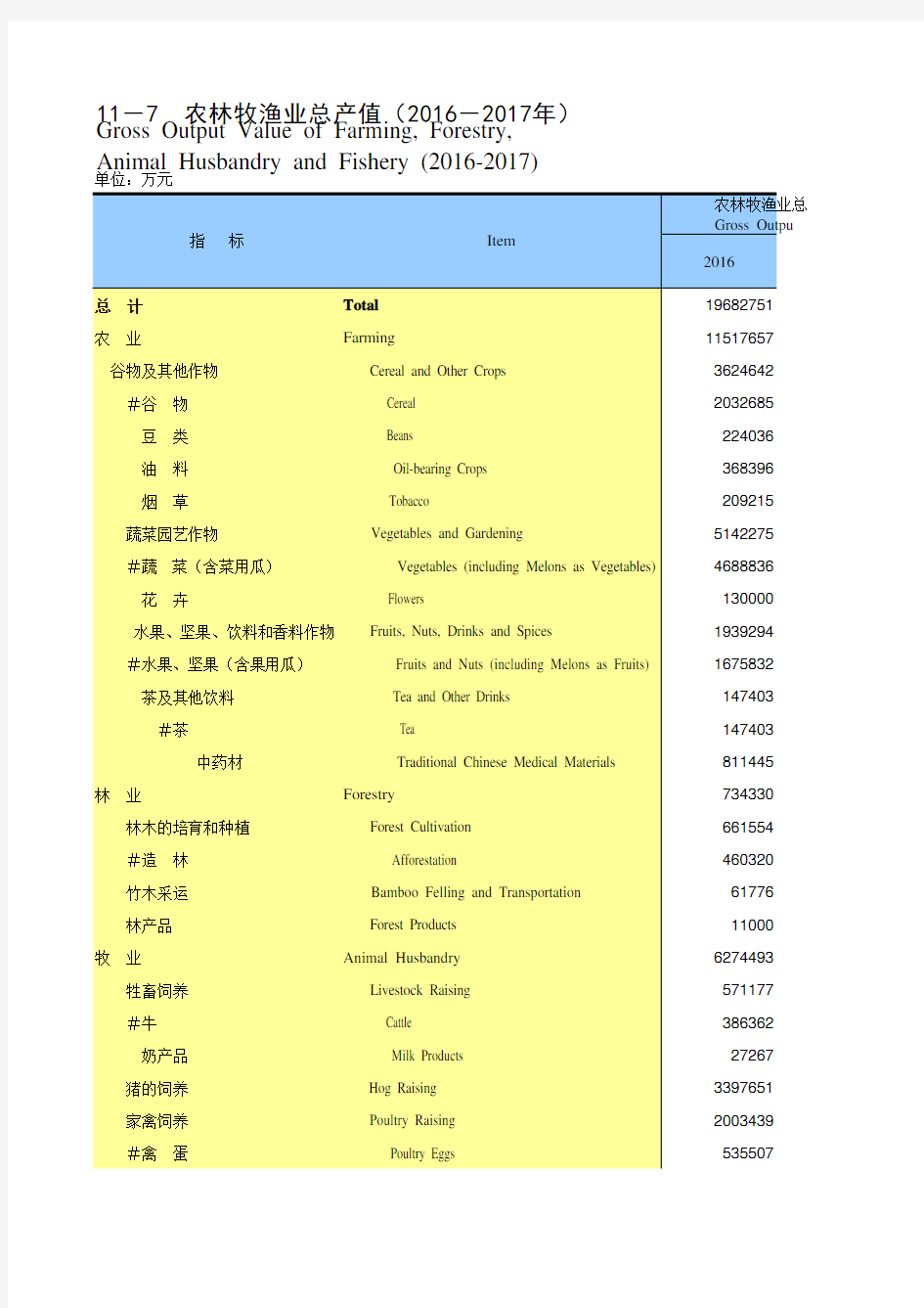 重庆统计年鉴社会经济发展指标：农林牧渔业总产值(2016-2017年)