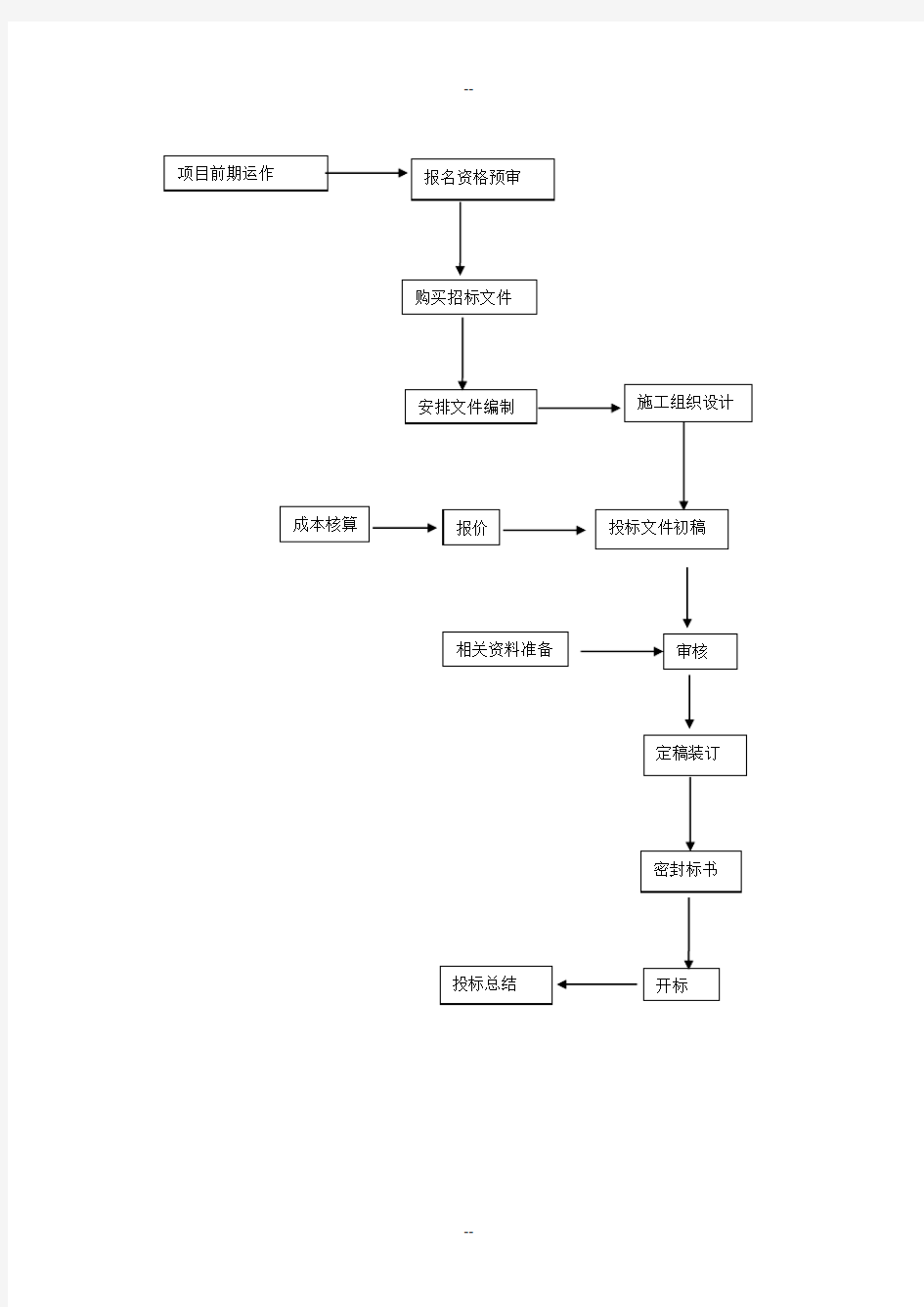 投标管理制度及流程图