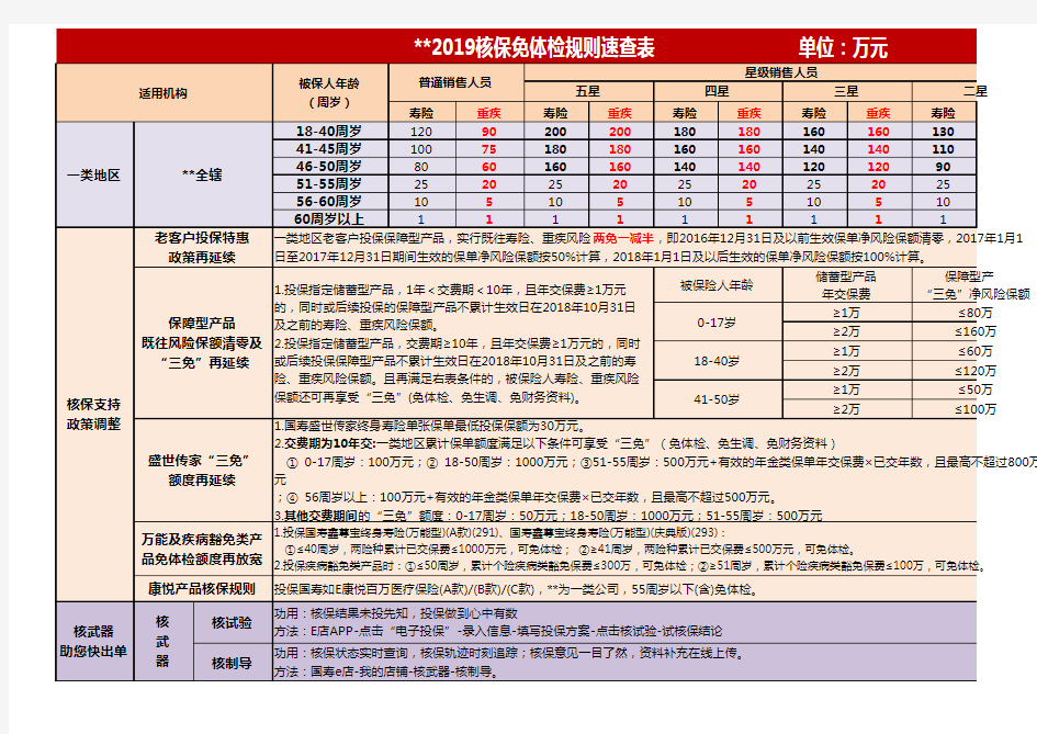 国寿一类地区2019免体检规则速查表1页