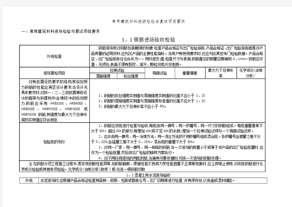 常用建筑材料进场检验和复试项目要求