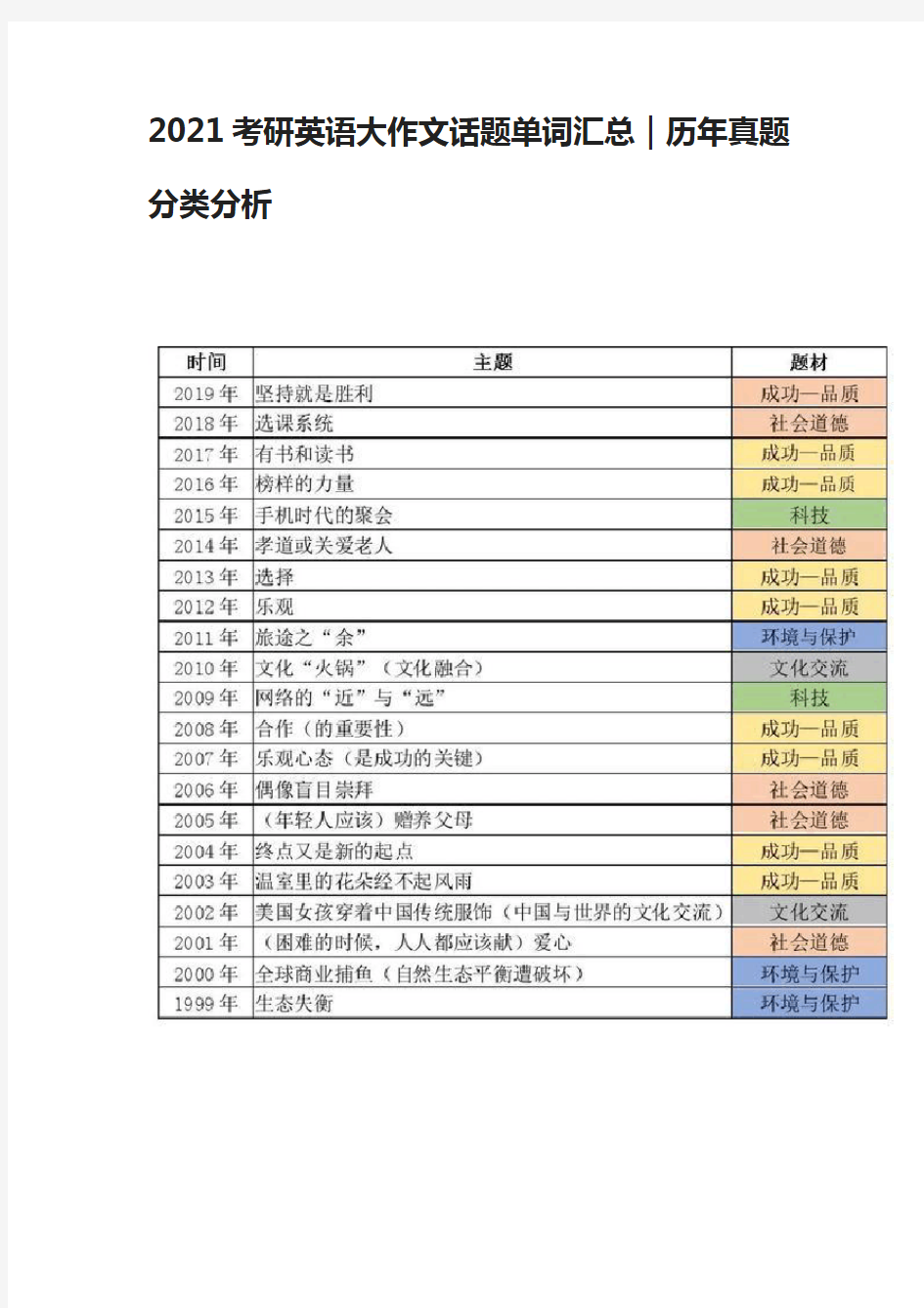 2021考研英语大作文话题单词汇总｜历年真题分类分析