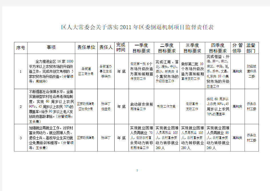 2011年江门市江海区倒逼项目表