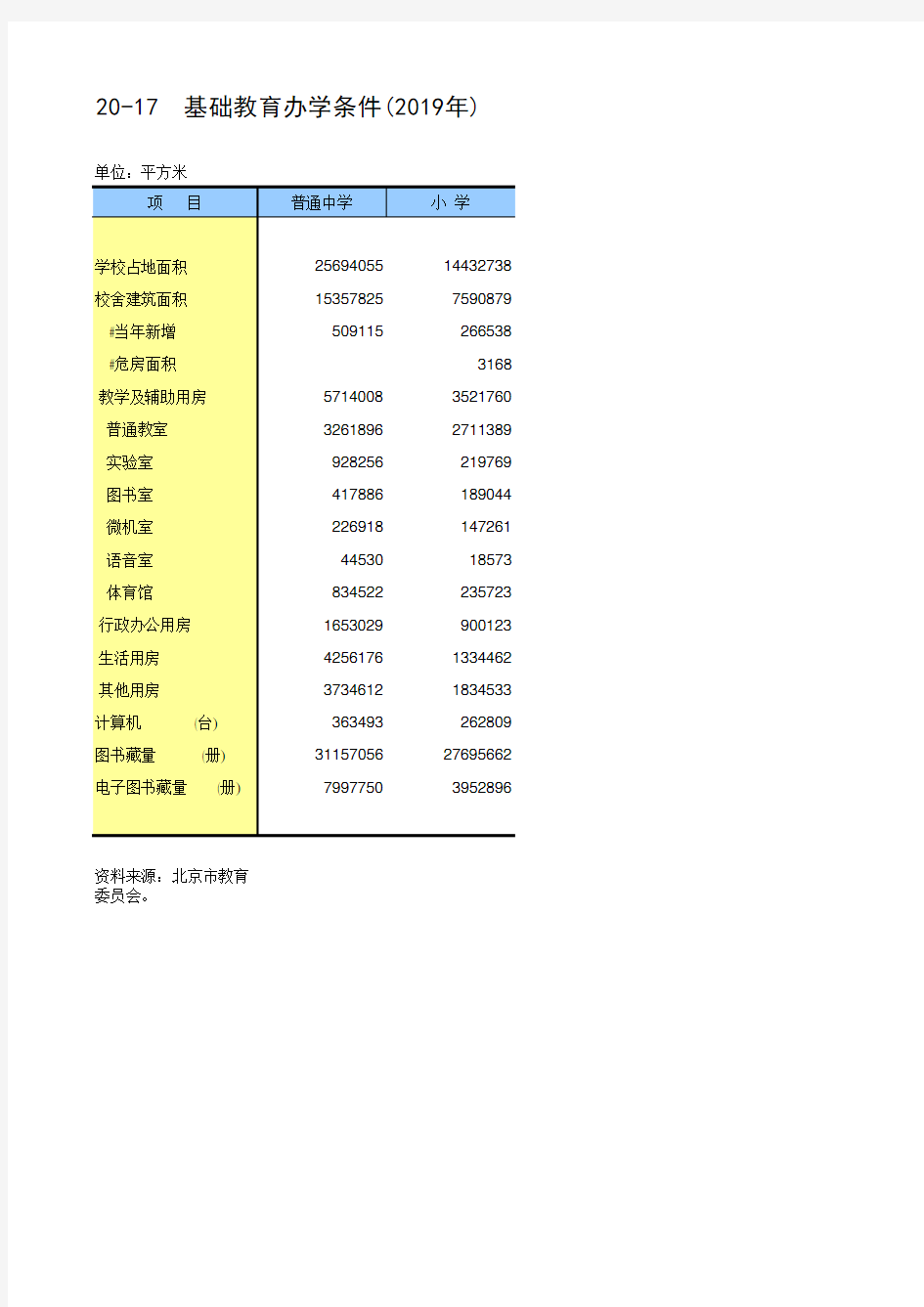 北京统计年鉴2020各区社会经济发展指标：基础教育办学条件(2019年)