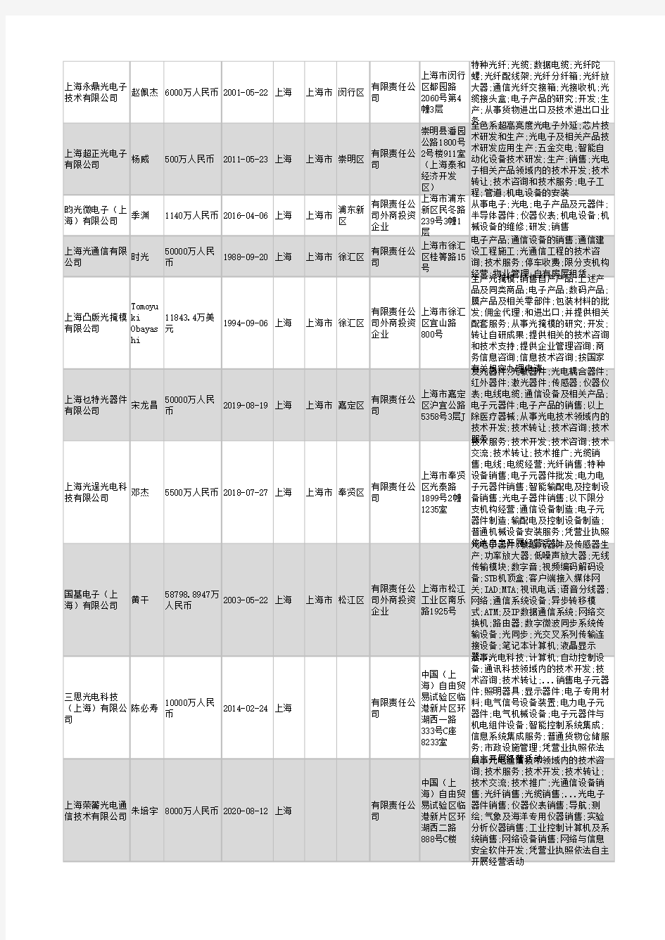 2021年上海市光电子行业企业名录2437家