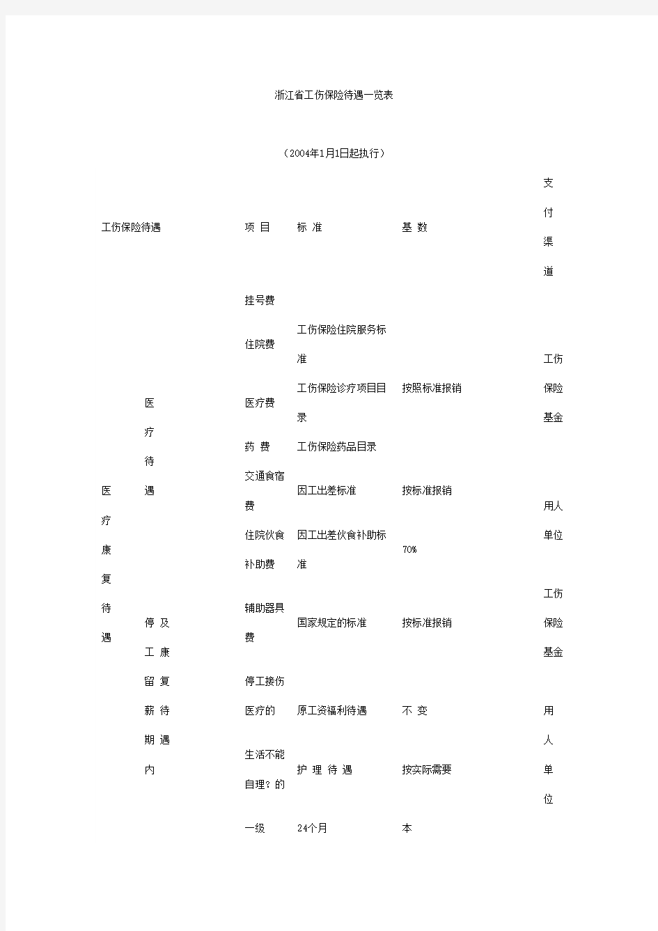 浙江省工伤保险待遇一览表