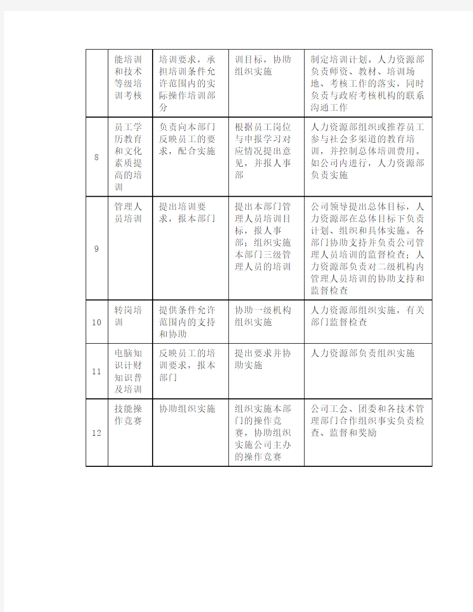 公司各级培训机构工作职责(模板)