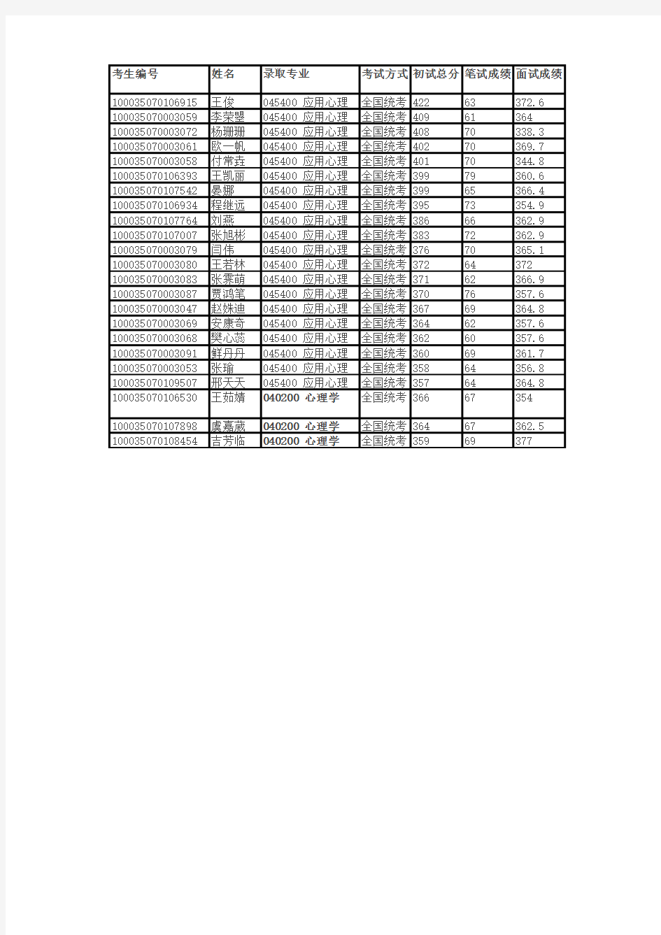 Z222-心理学-院校信息-清华大学-2015年-拟录取名单