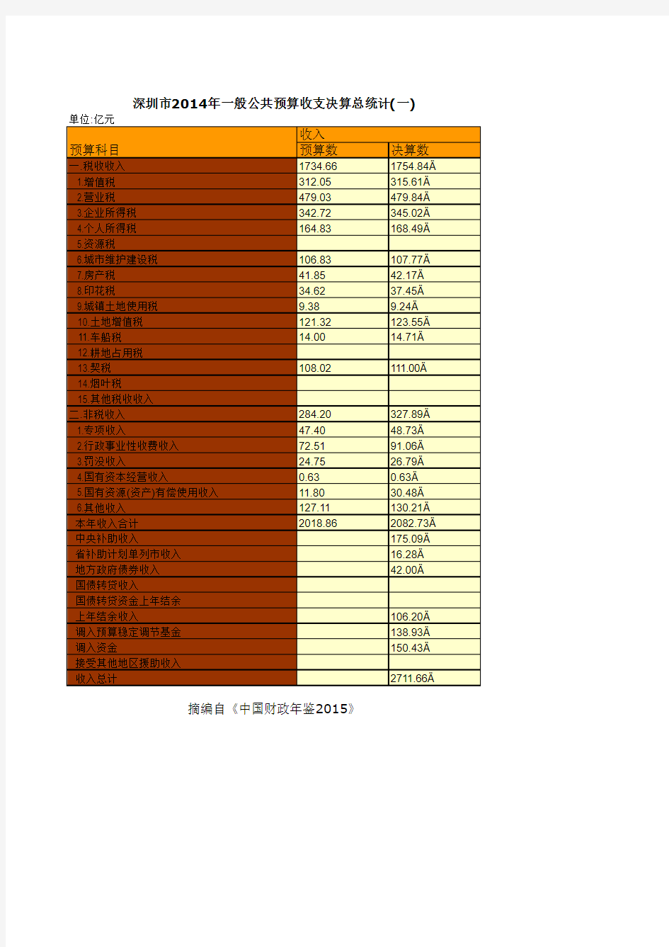 中国财政年鉴2015数据：深圳市2014年一般公共预算收支决算总统计(一)