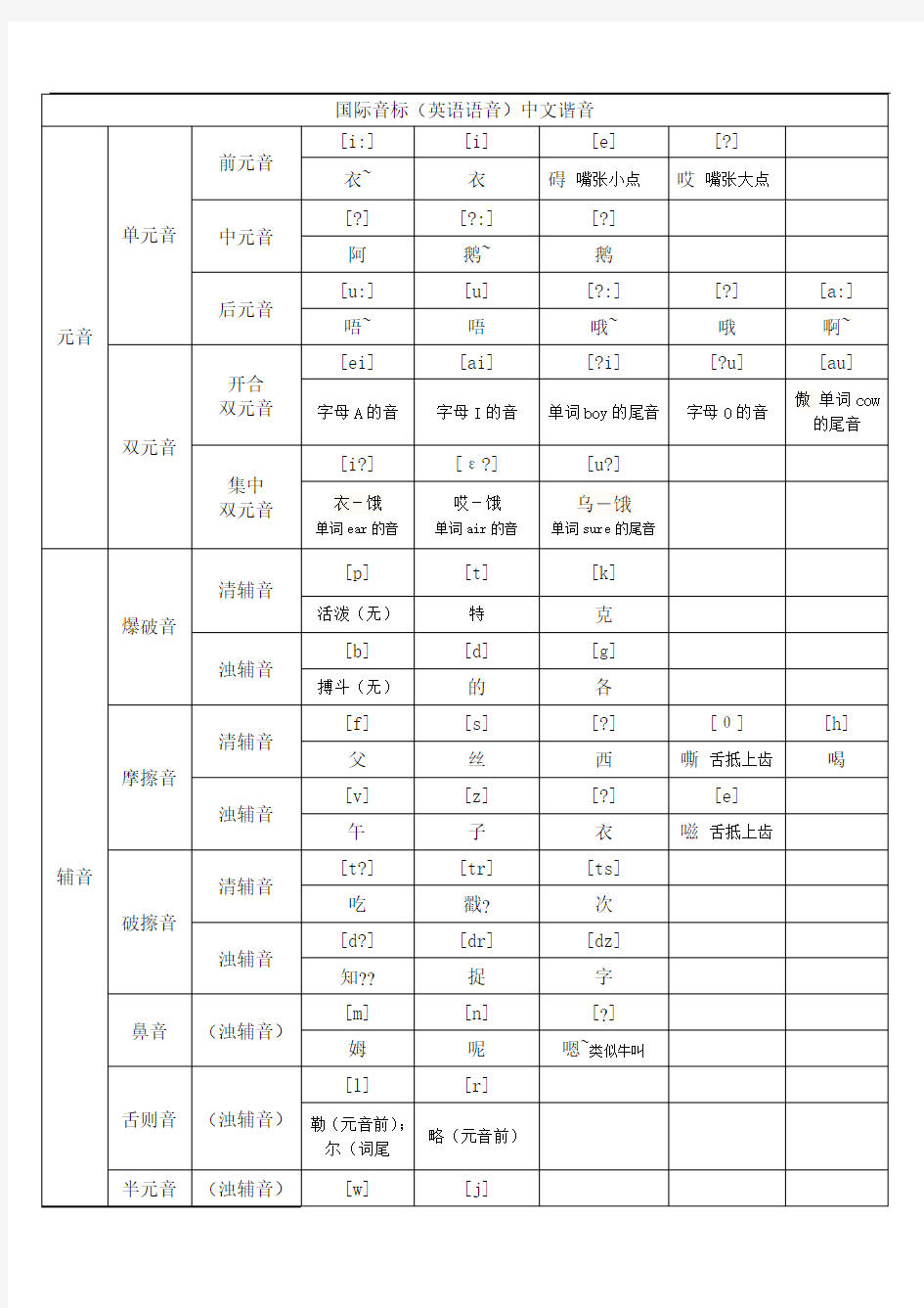 音标中文谐音表