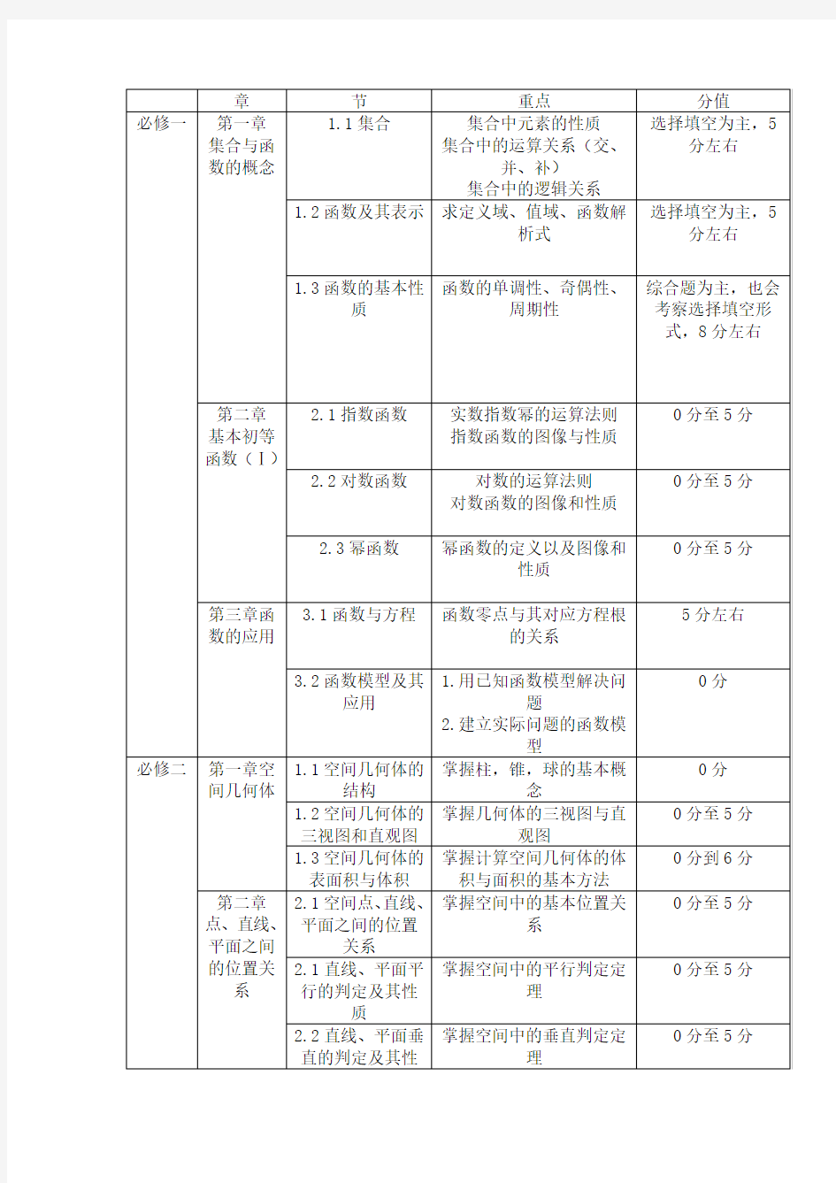 高中数学考点分数分布表格总结