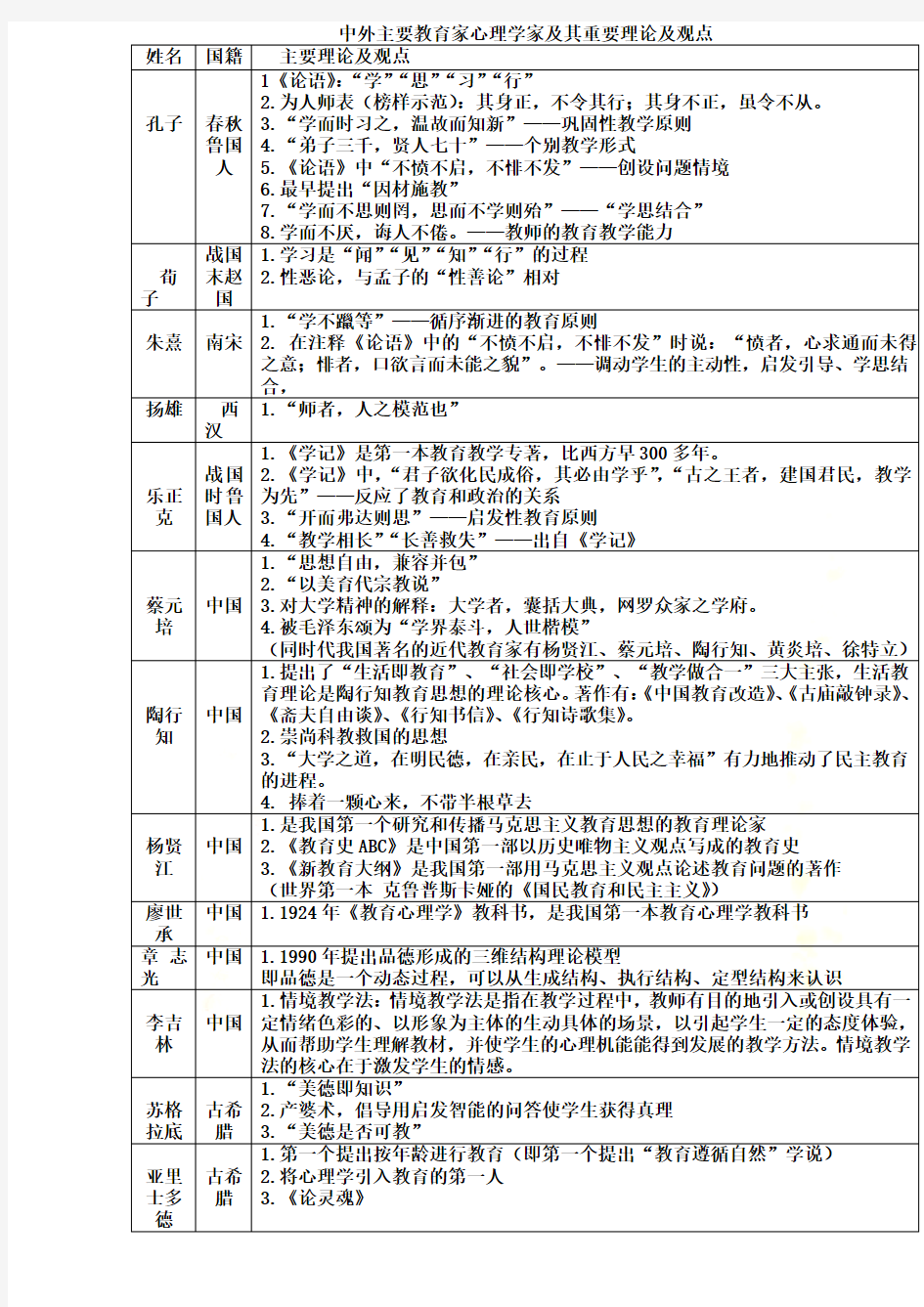 教育学心理学重要人物及