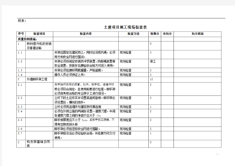 项目施工现场检查表