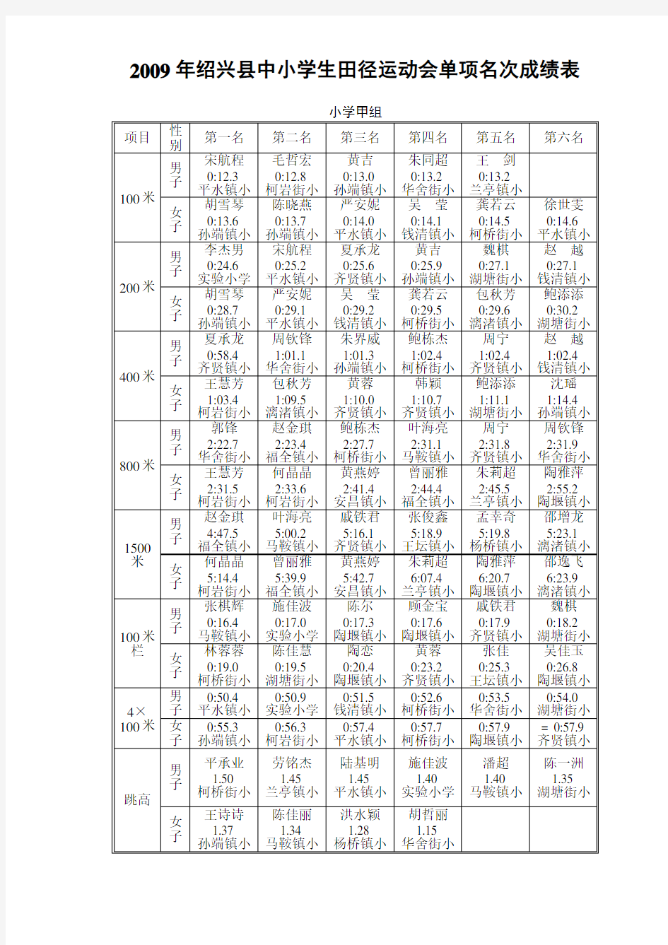 2009年绍兴县中小学生田径运动会单项名次成绩表