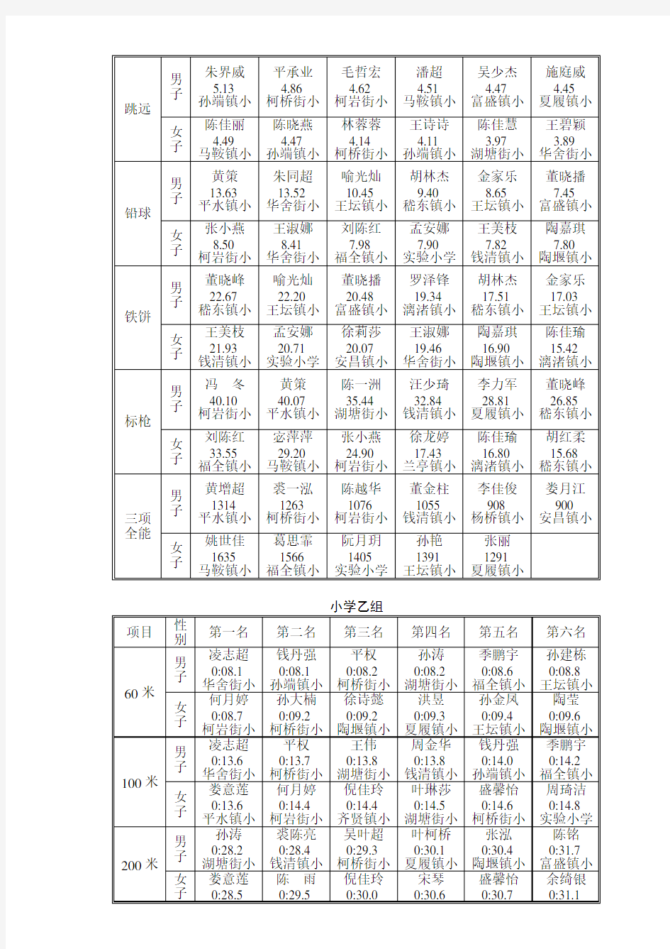 2009年绍兴县中小学生田径运动会单项名次成绩表