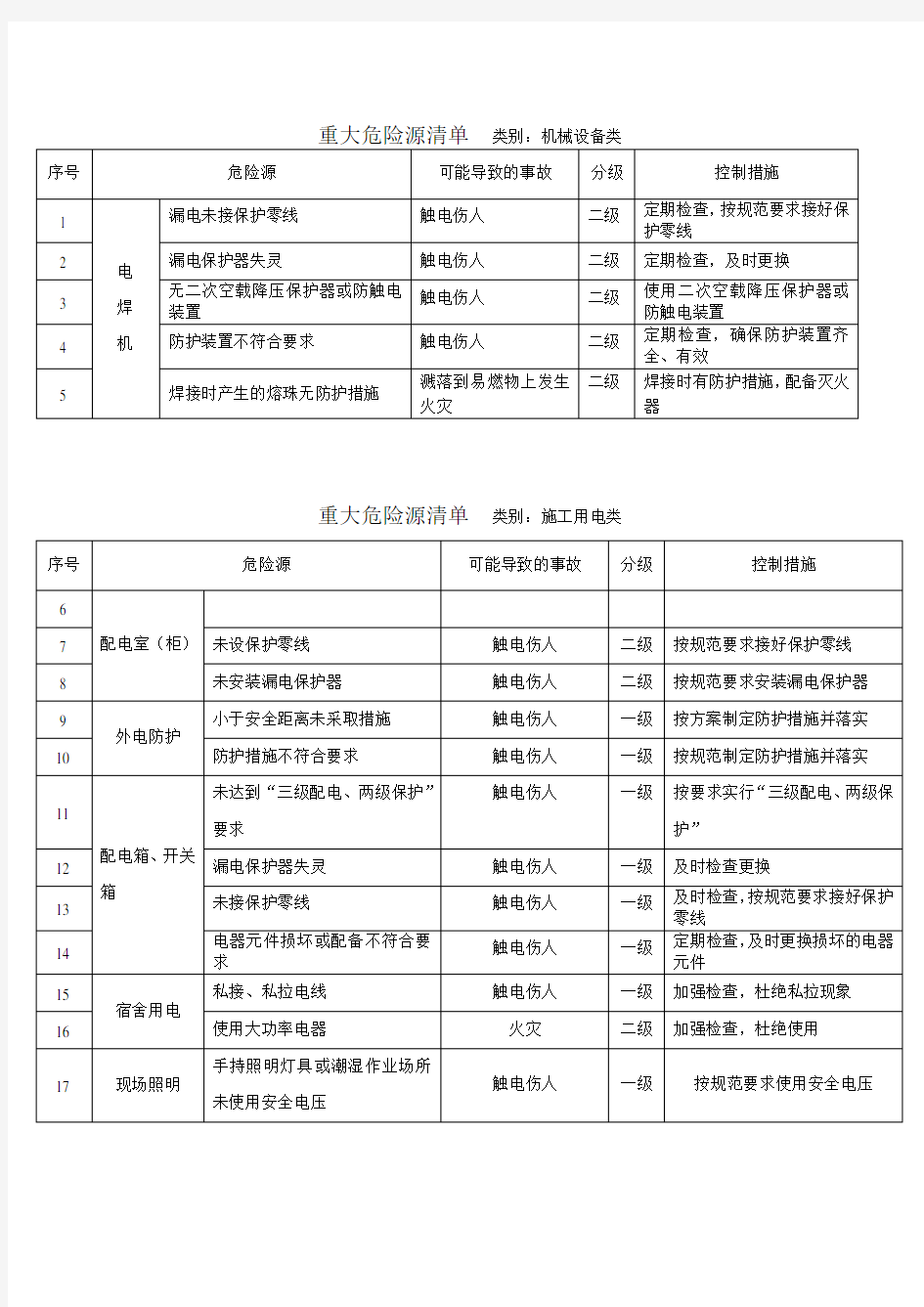 重大危险源识别清单