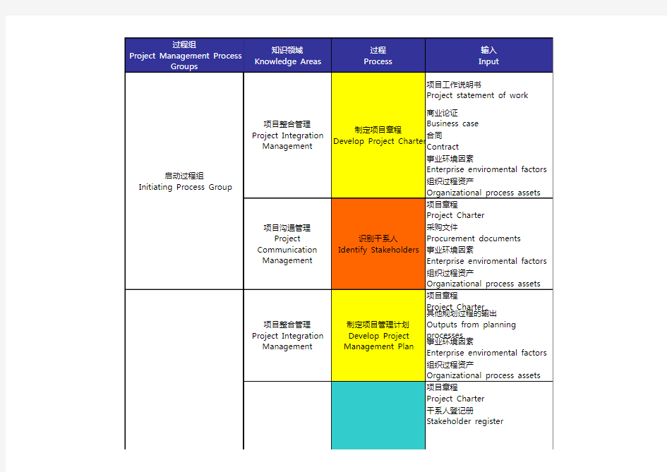 (精品)项目管理过程大表(中英文对照版)