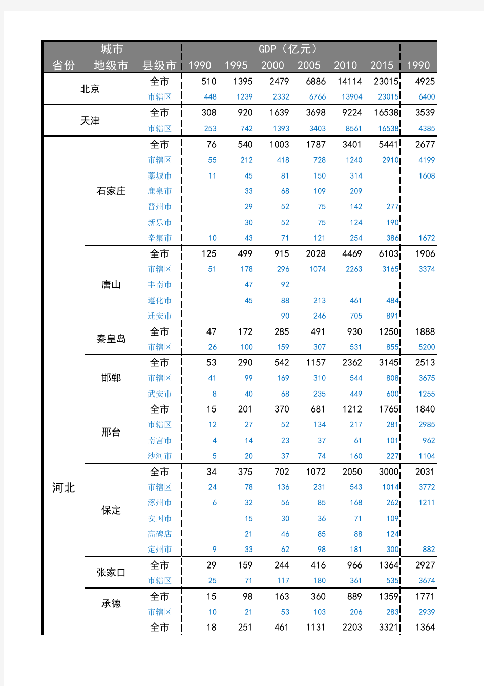 1990-2015年中国城市GDP人均GDP地均GDP统计表